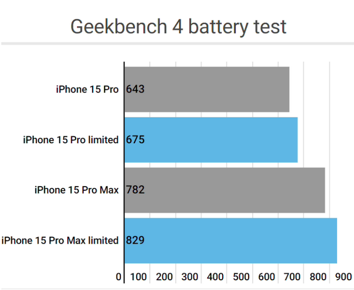 公主岭apple维修站iPhone15Pro的ProMotion高刷功能耗电吗