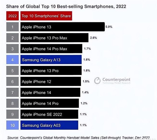 公主岭苹果维修分享:为什么iPhone14的销量不如iPhone13? 