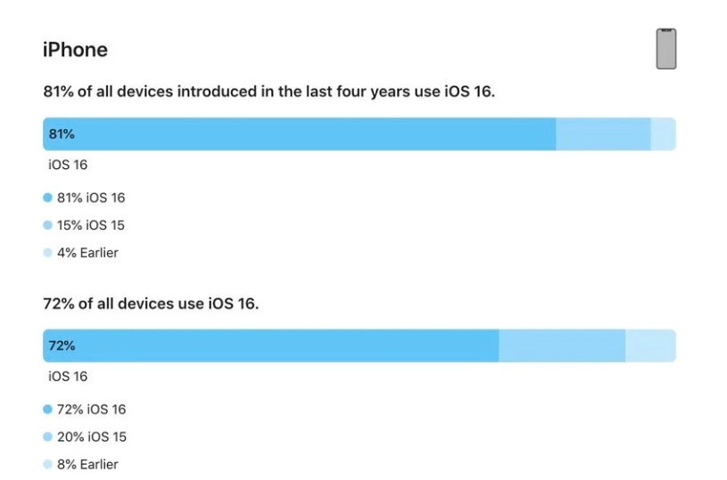 公主岭苹果手机维修分享iOS 16 / iPadOS 16 安装率 