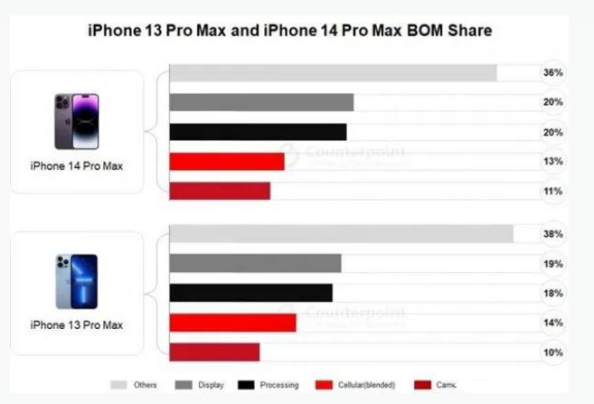 公主岭苹果手机维修分享iPhone 14 Pro的成本和利润 