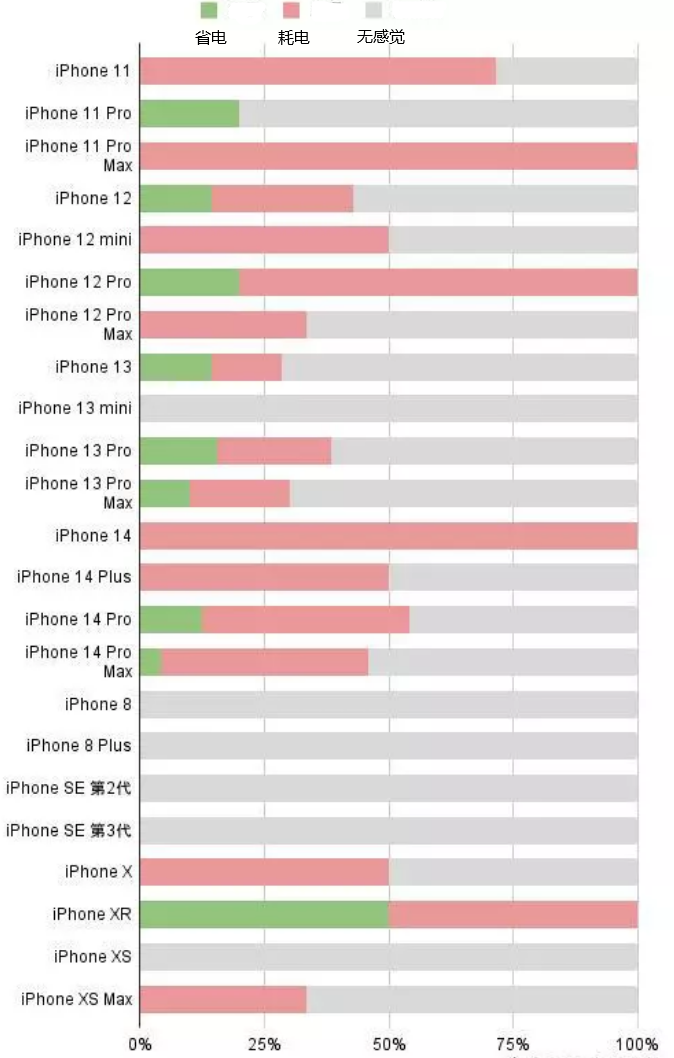 公主岭苹果手机维修分享iOS16.2太耗电怎么办？iOS16.2续航不好可以降级吗？ 