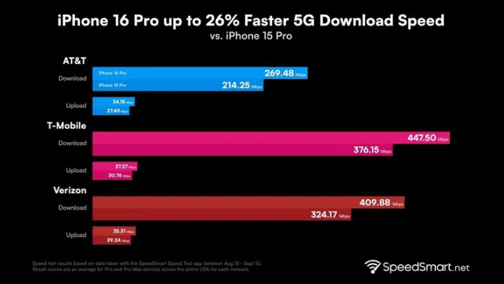 公主岭苹果手机维修分享iPhone 16 Pro 系列的 5G 速度 